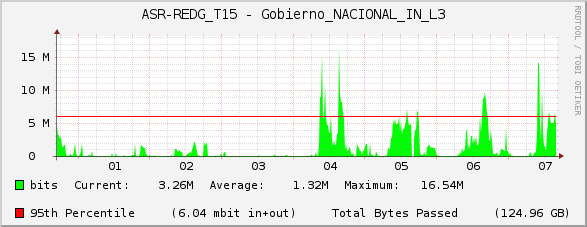 ASR-REDG_T15 - Gobierno_NACIONAL_IN_L3