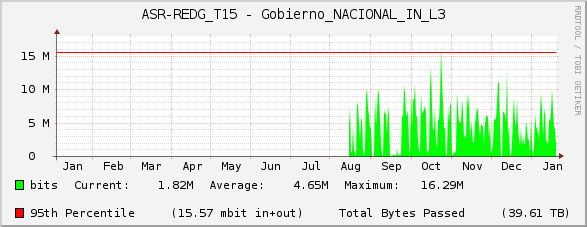 ASR-REDG_T15 - Gobierno_NACIONAL_IN_L3