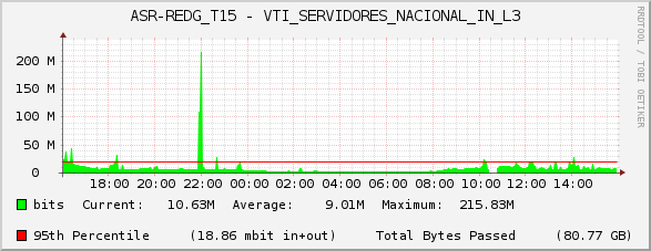 ASR-REDG_T15 - VTI_SERVIDORES_NACIONAL_IN_L3