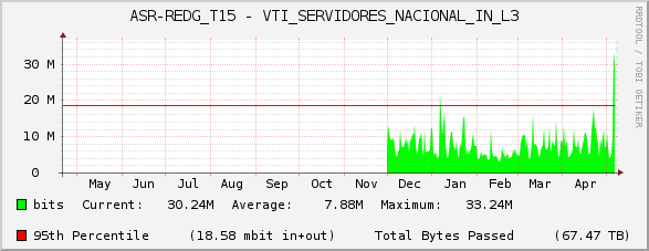 ASR-REDG_T15 - VTI_SERVIDORES_NACIONAL_IN_L3
