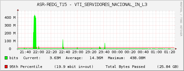 ASR-REDG_T15 - VTI_SERVIDORES_NACIONAL_IN_L3