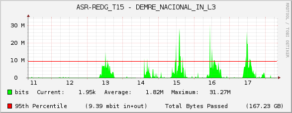 ASR-REDG_T15 - DEMRE_NACIONAL_IN_L3