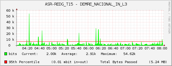 ASR-REDG_T15 - DEMRE_NACIONAL_IN_L3