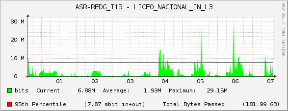 ASR-REDG_T15 - LICEO_NACIONAL_IN_L3