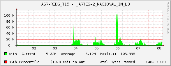 ASR-REDG_T15 - _ARTES-2_NACIONAL_IN_L3