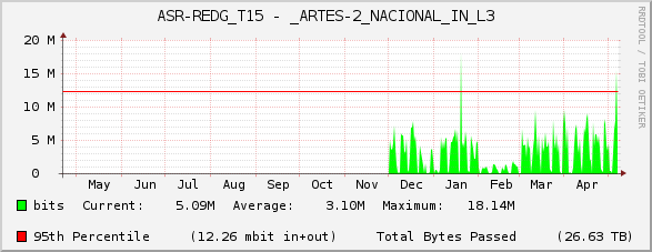 ASR-REDG_T15 - _ARTES-2_NACIONAL_IN_L3