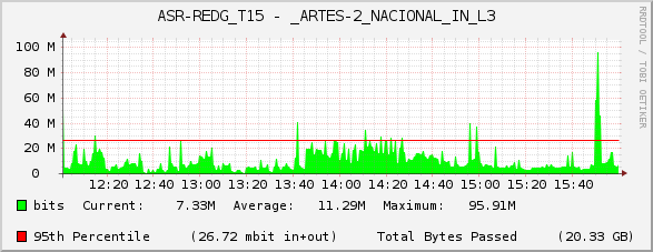 ASR-REDG_T15 - _ARTES-2_NACIONAL_IN_L3