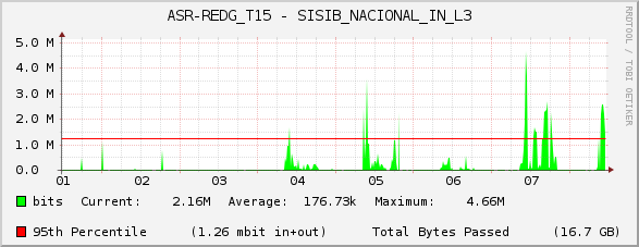 ASR-REDG_T15 - SISIB_NACIONAL_IN_L3