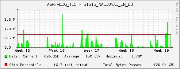 ASR-REDG_T15 - SISIB_NACIONAL_IN_L3