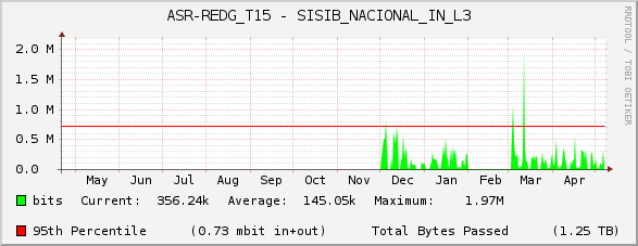 ASR-REDG_T15 - SISIB_NACIONAL_IN_L3