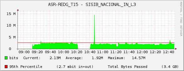 ASR-REDG_T15 - SISIB_NACIONAL_IN_L3