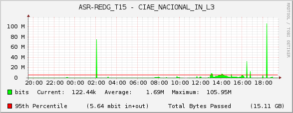 ASR-REDG_T15 - CIAE_NACIONAL_IN_L3