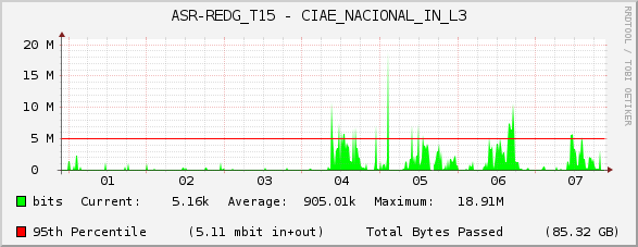 ASR-REDG_T15 - CIAE_NACIONAL_IN_L3