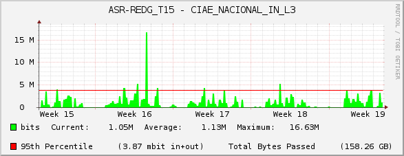 ASR-REDG_T15 - CIAE_NACIONAL_IN_L3