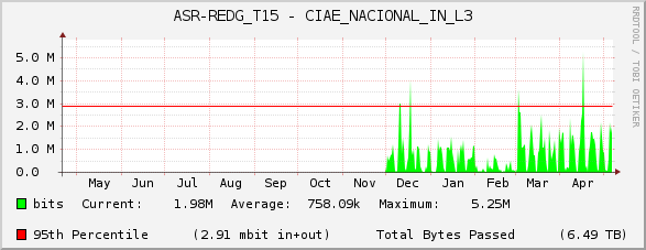 ASR-REDG_T15 - CIAE_NACIONAL_IN_L3