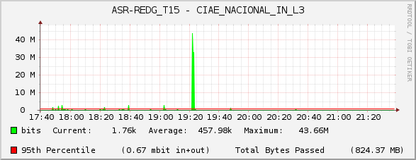 ASR-REDG_T15 - CIAE_NACIONAL_IN_L3