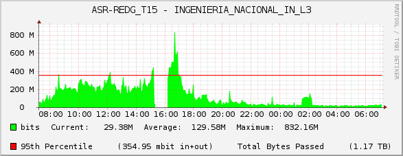 ASR-REDG_T15 - INGENIERIA_NACIONAL_IN_L3