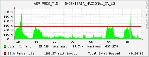 ASR-REDG_T15 - INGENIERIA_NACIONAL_IN_L3