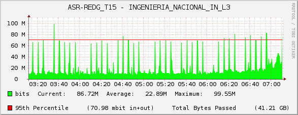 ASR-REDG_T15 - INGENIERIA_NACIONAL_IN_L3