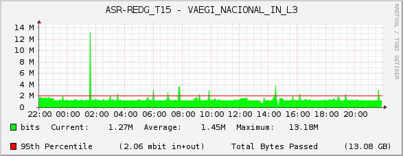 ASR-REDG_T15 - VAEGI_NACIONAL_IN_L3