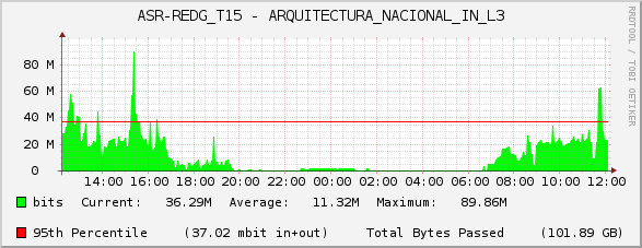 ASR-REDG_T15 - ARQUITECTURA_NACIONAL_IN_L3