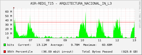 ASR-REDG_T15 - ARQUITECTURA_NACIONAL_IN_L3