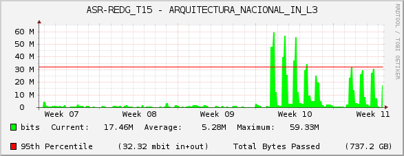 ASR-REDG_T15 - ARQUITECTURA_NACIONAL_IN_L3