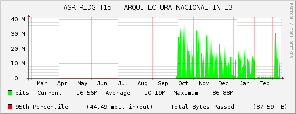 ASR-REDG_T15 - ARQUITECTURA_NACIONAL_IN_L3