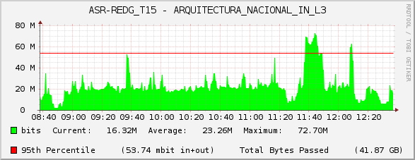 ASR-REDG_T15 - ARQUITECTURA_NACIONAL_IN_L3