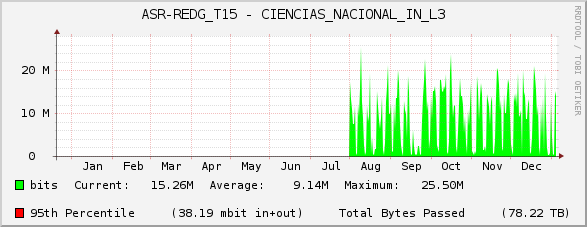 ASR-REDG_T15 - CIENCIAS_NACIONAL_IN_L3