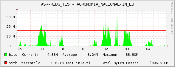 ASR-REDG_T15 - AGRONOMIA_NACIONAL-IN_L3