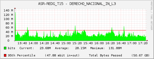 ASR-REDG_T15 - DERECHO_NACIONAL_IN_L3