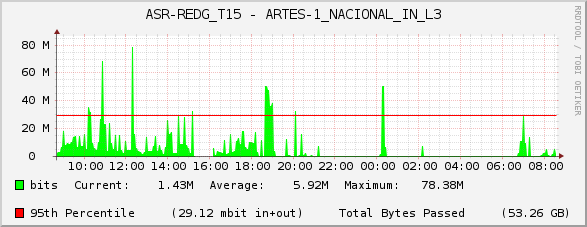 ASR-REDG_T15 - ARTES-1_NACIONAL_IN_L3