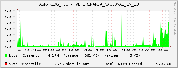 ASR-REDG_T15 - VETERINARIA_NACIONAL_IN_L3