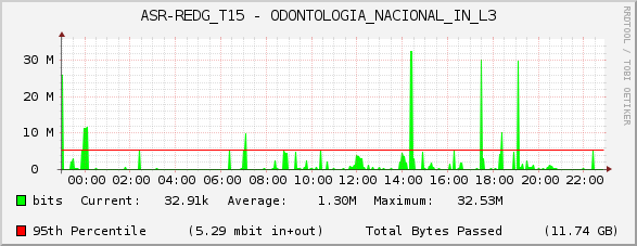 ASR-REDG_T15 - ODONTOLOGIA_NACIONAL_IN_L3