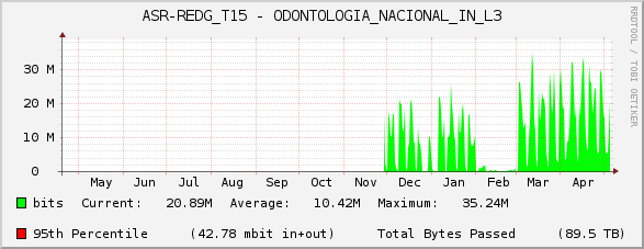 ASR-REDG_T15 - ODONTOLOGIA_NACIONAL_IN_L3