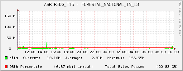 ASR-REDG_T15 - FORESTAL_NACIONAL_IN_L3