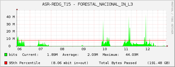 ASR-REDG_T15 - FORESTAL_NACIONAL_IN_L3