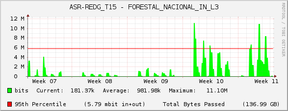 ASR-REDG_T15 - FORESTAL_NACIONAL_IN_L3