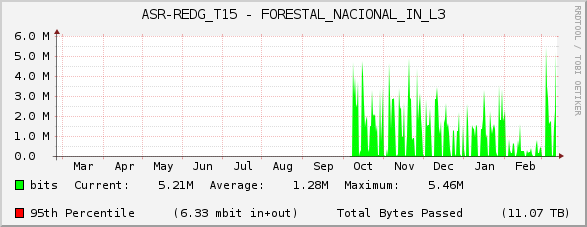 ASR-REDG_T15 - FORESTAL_NACIONAL_IN_L3