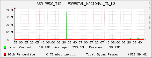 ASR-REDG_T15 - FORESTAL_NACIONAL_IN_L3