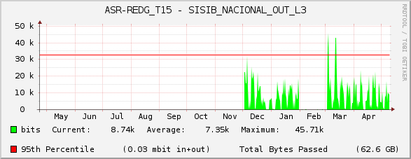 ASR-REDG_T15 - SISIB_NACIONAL_OUT_L3