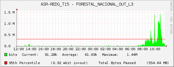 ASR-REDG_T15 - FORESTAL_NACIONAL_OUT_L3