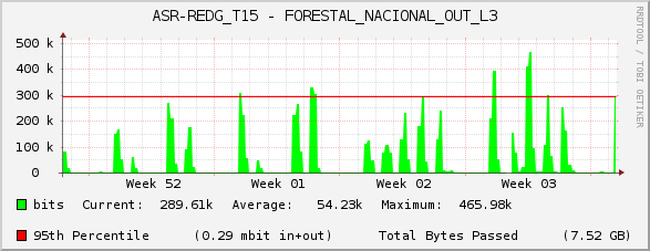 ASR-REDG_T15 - FORESTAL_NACIONAL_OUT_L3