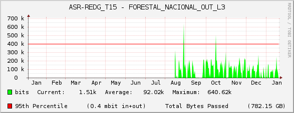 ASR-REDG_T15 - FORESTAL_NACIONAL_OUT_L3