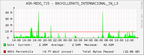 ASR-REDG_T15 - BACHILLERATO_INTERNACIONAL_IN_L3