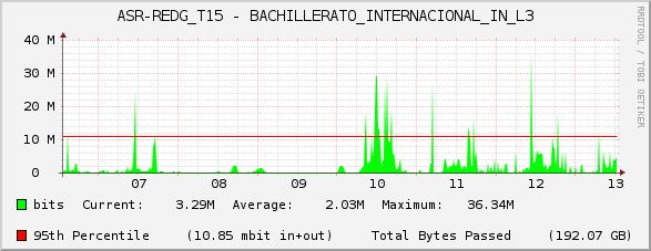 ASR-REDG_T15 - BACHILLERATO_INTERNACIONAL_IN_L3