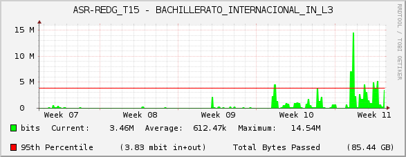 ASR-REDG_T15 - BACHILLERATO_INTERNACIONAL_IN_L3