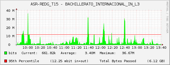 ASR-REDG_T15 - BACHILLERATO_INTERNACIONAL_IN_L3