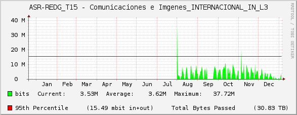 ASR-REDG_T15 - Comunicaciones e Imágenes_INTERNACIONAL_IN_L3